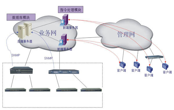 SNMP 网络管理系统